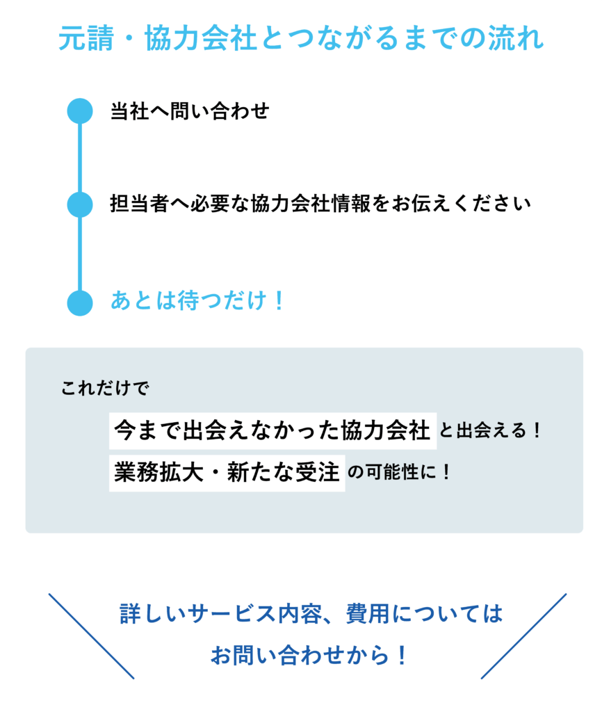 【元請・協力会社とつながるまでの流れ】

担当者へ必要な協力会社情報をお伝えください
↓
あとは待つだけ！

これだけで
■今まで出会えなかった協力会社と出会えます
■業務拡大・新たな受注の可能性が広がります

詳しいサービス内容、費用についてはお問い合わせから！
