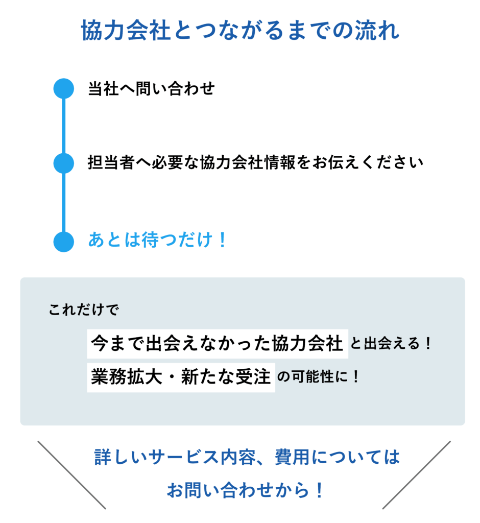 〜協力会社とつながる流れ〜
1. 当社へ問い合わせ
2. 担当者へ必要な協力会社情報をお伝えください
3. あとは待つだけ！

これだけで、
・今まで出会えなかった協力会社と出会える！
・業務拡大・新たな受注の可能性に！

詳しいサービス内容・費用についてはお問い合わせください！