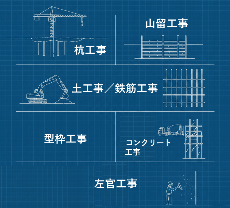 工事の種類