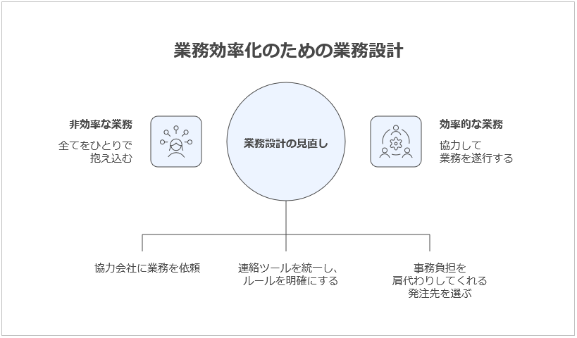 業務効率化