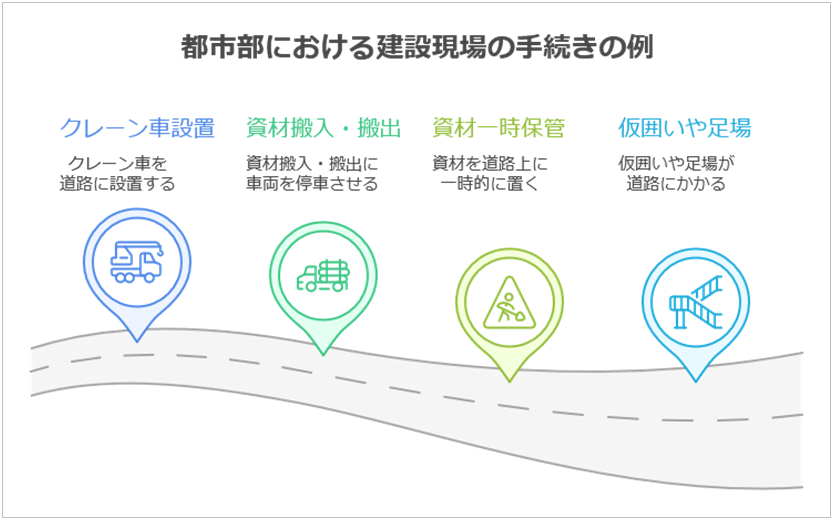 建設現場手続き