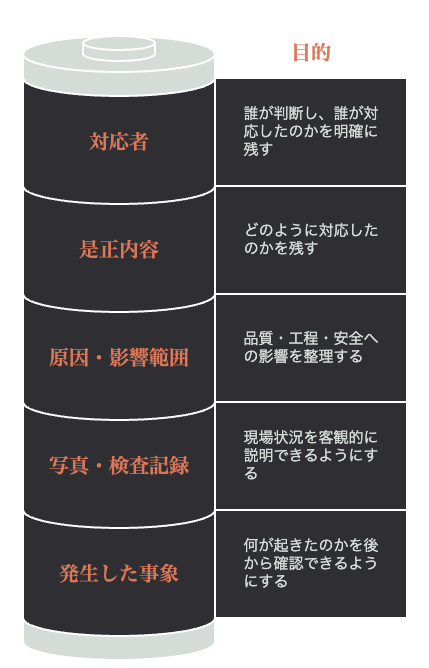 トラブル対応時に記録すべき内容