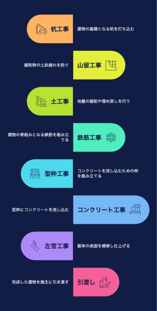 新築工事における躯体工事の流れ