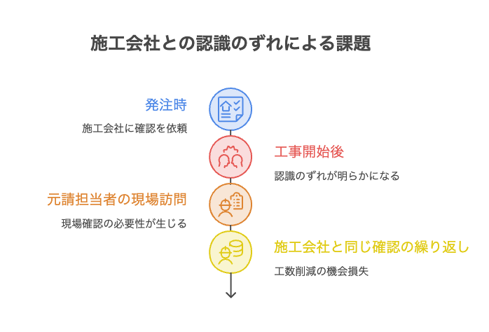 施工会社との認識のずれによる課題