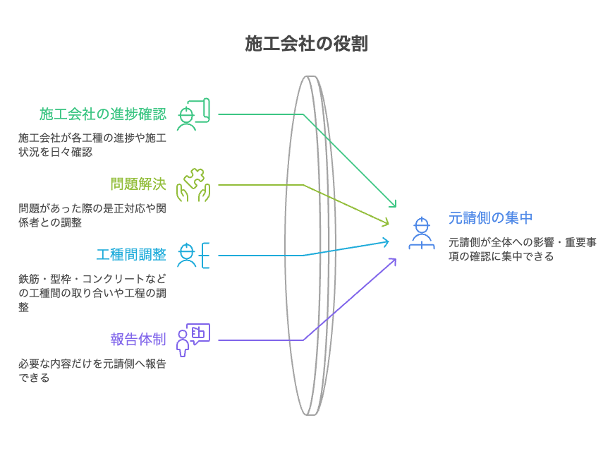 施工会社の役割