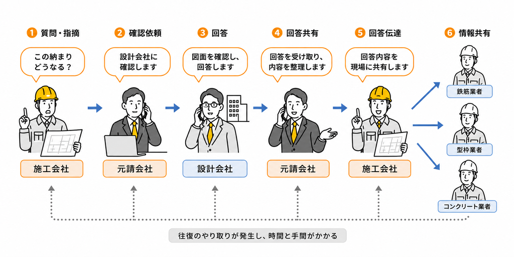 設計について施工会社から質問を受けた場合の元請会社の動き