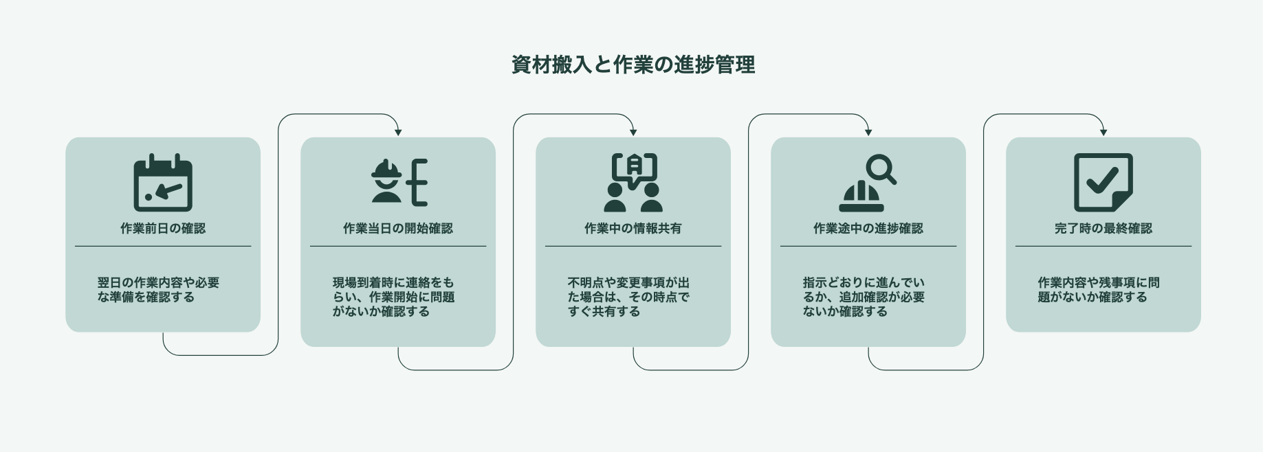 資材搬入と作業の進捗管理